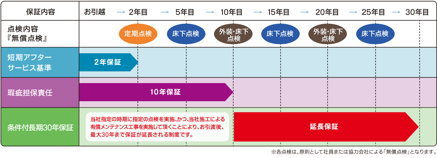 20年保証システム