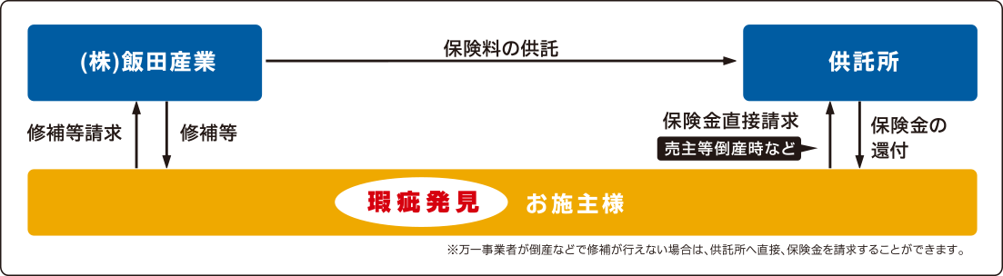 20年保証システム